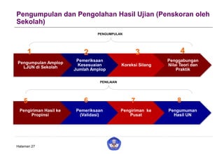 Pengumpulan dan Pengolahan Hasil Ujian (Penskoran oleh
Sekolah)
Halaman 27
Pengumpulan Amplop
LJUN di Sekolah
Pemeriksaan
Kesesuaian
Jumlah Amplop
Koreksi Silang
Penggabungan
Nilai Teori dan
Praktik
1 2 3 4
Pengiriman Hasil ke
Propinsi
Pemeriksaan
(Validasi)
Pengiriman ke
Pusat
Pengumuman
Hasil UN
5 6 7 8
PENGUMPULAN
PENILAIAN
 
