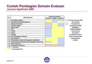 Contoh Pembagian Domain Evaluasi
Jurusan Agribisnis SMK
Halaman 5
No. Mata Pelajaran
Ranah Kompetensi
Kognitif Afektif Psmotor
1 Pendidikan Agama Evaluasi oleh pendidik
dan sekolah2 Pendidikan Kewarganegaraan
3 Bahasa Indonesia Evaluasi oleh
pemerintah (UJIAN
NASIONAL)
4 Bahasa Inggris
5 Matematika
6 IPA UJIAN NASIONAL
untuk menilai
pencapaian
kompetensi lulusan
secara nasional pada
mata pelajaran
tertentu
7 Fisika
8 Kimia
9 Biologi
10 Ilmu Pengetahuan Sosial
11 Seni Budaya
12 Pendidikan Jasmani Olahraga dan Kesehatan
13 Keterampilan Komputer dan Pengelolaan Informasi
14 Kewirausahaan
15 Kompetensi Keahlian
= dominan
= kurang dominan
 
