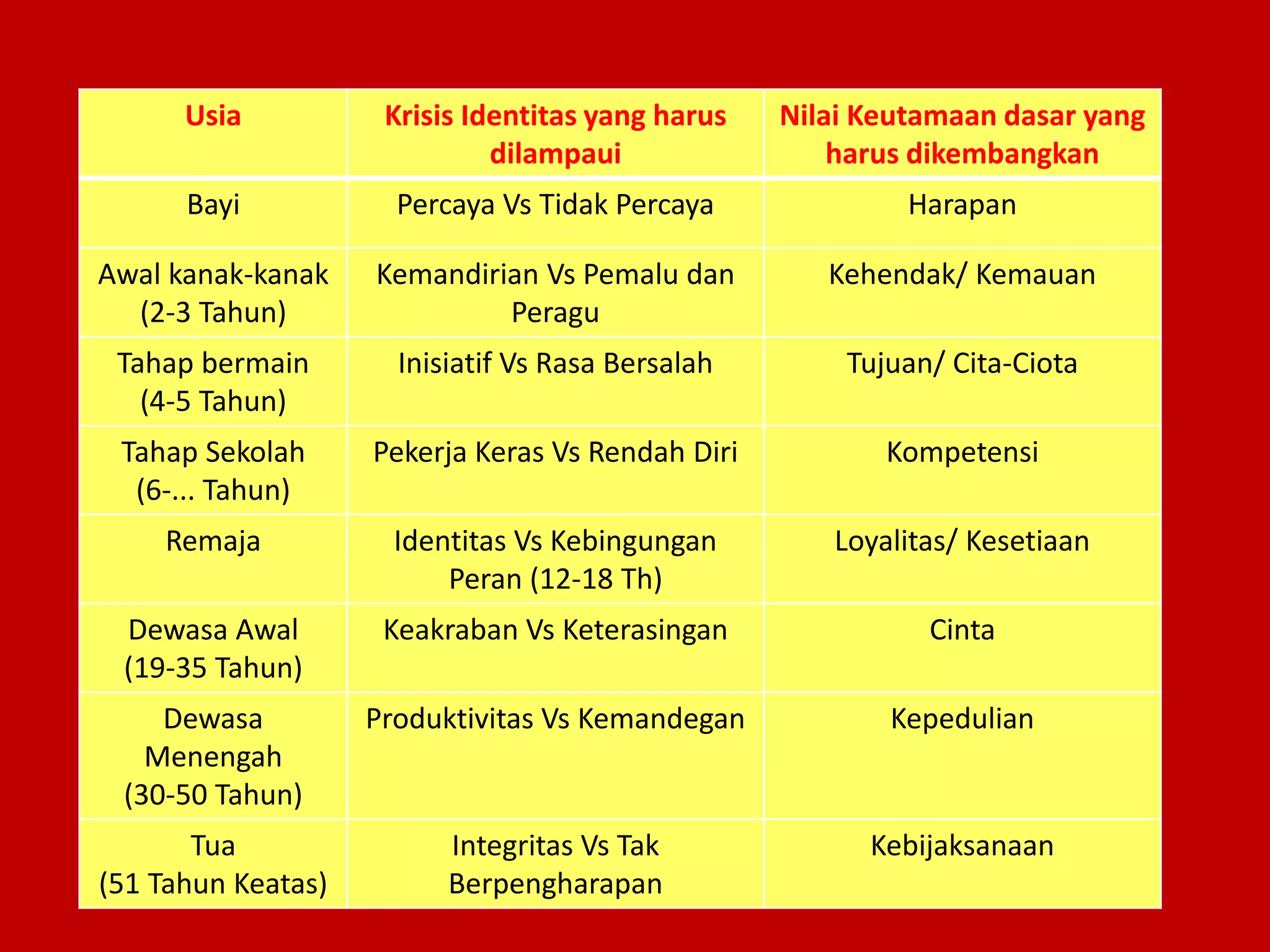 Usia Krisis Identitas yang harus
dilampaui
Nilai Keutamaan dasar yang
harus dikembangkan
Bayi Percaya Vs Tidak Percaya Harapan
Awal kanak-kanak
(2-3 Tahun)
Kemandirian Vs Pemalu dan
Peragu
Kehendak/ Kemauan
Tahap bermain
(4-5 Tahun)
Inisiatif Vs Rasa Bersalah Tujuan/ Cita-Ciota
Tahap Sekolah
(6-... Tahun)
Pekerja Keras Vs Rendah Diri Kompetensi
Remaja Identitas Vs Kebingungan
Peran (12-18 Th)
Loyalitas/ Kesetiaan
Dewasa Awal
(19-35 Tahun)
Keakraban Vs Keterasingan Cinta
Dewasa
Menengah
(30-50 Tahun)
Produktivitas Vs Kemandegan Kepedulian
Tua
(51 Tahun Keatas)
Integritas Vs Tak
Berpengharapan
Kebijaksanaan
 