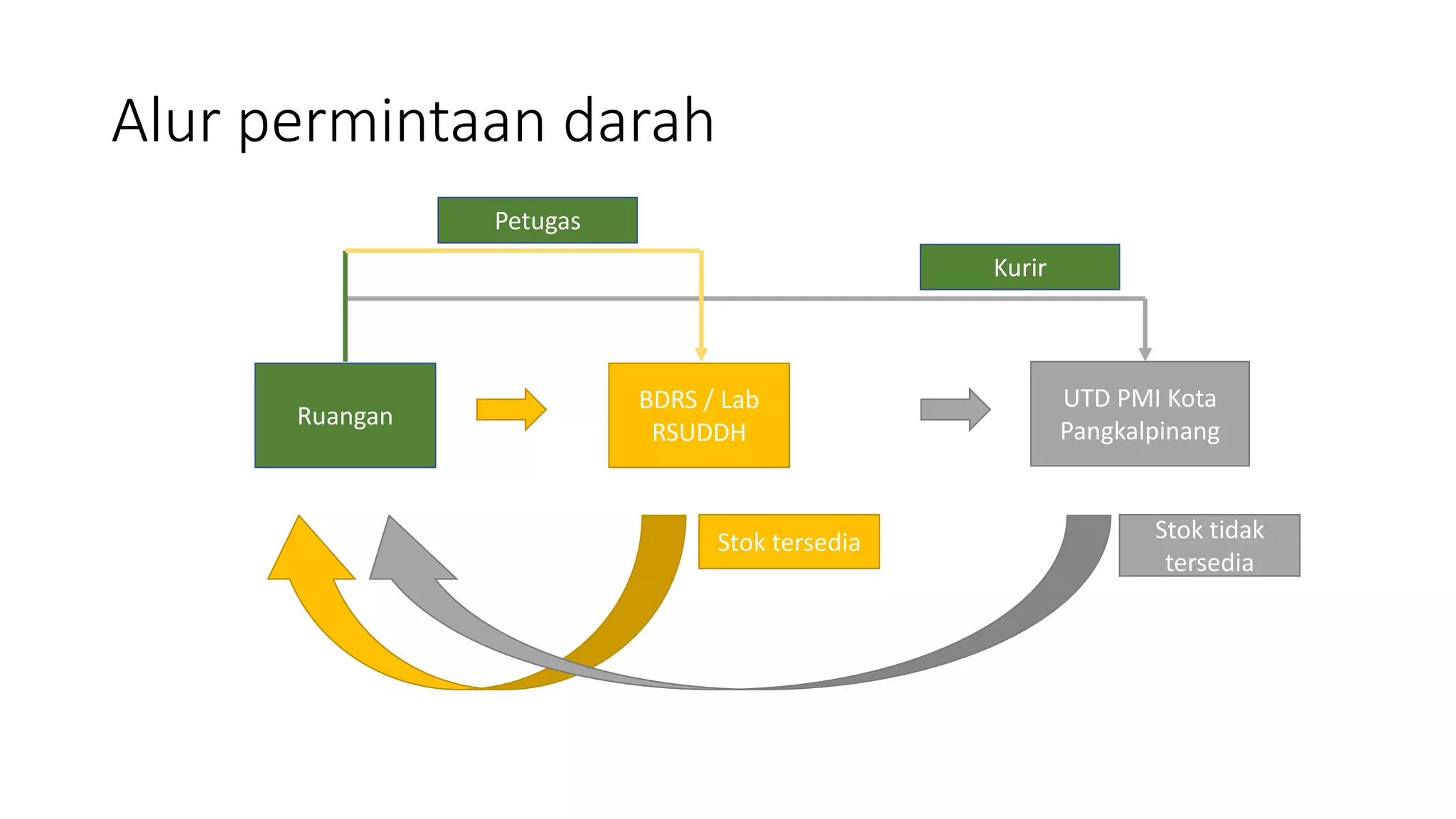 Sosialisasi Alur BDRS.pptx