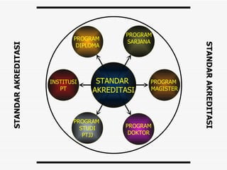 STANDAR AKREDITASI PROGRAM  DIPLOMA PROGRAM SARJANA PROGRAM DOKTOR PROGRAM  MAGISTER INSTITUSI PT PROGRAM  STUDI PTJJ STANDAR  AKREDITASI STANDAR AKREDITASI 