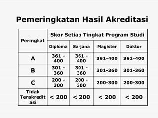 Pemeringkatan Hasil Akreditasi Peringkat Skor Setiap Tingkat Program Studi Diploma Sarjana Magister Doktor A 361 - 400 361 - 400 361-400 361-400 B 301 - 360 301 - 360 301-360 301-360 C 200 - 300 200 - 300 200-300 200-300 Tidak Terakreditasi < 200 < 200 < 200 < 200 