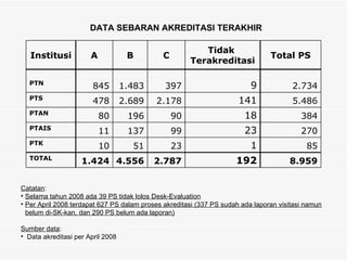 DATA SEBARAN AKREDITASI TERAKHIR Catatan : Selama tahun 2008 ada 39 PS tidak lolos Desk-Evaluation Per April 2008 terdapat 627 PS dalam proses akreditasi (337 PS sudah ada laporan visitasi namun belum di-SK-kan, dan 290 PS belum ada laporan) Sumber data : Data akreditasi per April 2008 Institusi A B C Tidak  Terakreditasi Total PS PTN 845 1.483 397 9 2.734 PTS 478 2.689 2.178 141 5.486 PTAN 80 196 90 18 384 PTAIS 11 137 99 23 270 PTK 10 51 23 1 85 TOTAL 1.424 4.556 2.787 192 8.959 