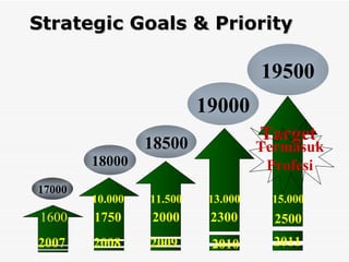 Strategic Goals & Priority 2007 17000 1600 2010 Target Termasuk Profesi 2008 18000 2009 18500 1750 19000 19500 2000 2300 2011 2500 10.000 11.500 13.000 15.000 