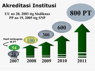 Akreditasi Institusi February 15, 2008 800 PT 2011 2007 54 2008 2009 300 2010 600 UU no 20, 2003 ttg Sisdiknas PP no 19, 2005 ttg SNP 100 20 Hasil rembugnas 50 PT 