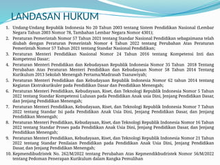 LANDASAN HUKUM
1. Undang-Undang Republik Indonesia No 20 Tahun 2003 tentang Sistem Pendidikan Nasional (Lembar
Negara Tahun 2003 Nomor 78, Tambahan Lembar Negara Nomor 4301);
2. Peraturan Pemerintah Nomor 57 Tahun 2021 tentang Standar Nasional Pendidikan sebagaimana telah
diubah dengan Peraturan Pemerintah Nomor 4 Tahun 2022 tentang Perubahan Atas Peraturan
Pemerintah Nomor 57 Tahun 2021 tentang Standar Nasional Pendidikan;
3. Peraturan Menteri Pendidikan Nasional Nomor 24 Tahun 2016 tentang Kompetensi Inti dan
Kompetensi Dasar;
4. Peraturan Menteri Pendidikan dan Kebudayaan Republik Indonesia Nomor 35 Tahun 2018 Tentang
Perubahan Atas Peraturan Menteri Pendidikan dan Kebudayaan Nomor 58 Tahun 2014 Tentang
Kurikulum 2013 Sekolah Menengah Pertama/Madrasah Tsanawiyah;
5. Peraturan Menteri Pendidikan dan Kebudayaan Republik Indonesia Nomor 62 tahun 2014 tentang
Kegiatan Ekstrakurikuler pada Pendidikan Dasar dan Pendidikan Menengah;
6. Peraturan Menteri Pendidikan, Kebudayaan, Riset, dan Teknologi Republik Indonesia Nomor 5 Tahun
2022 tentang Standar Kompetensi Lulusan pada Pendidikan Anak usia Dini, Jenjang Pendidikan Dasar,
dan Jenjang Pendidikan Menengah;
7. Peraturan Menteri Pendidikan, Kebudayaan, Riset, dan Teknologi Republik Indonesia Nomor 7 Tahun
2022 tentang Standar Isi pada Pendidikan Anak Usia Dini, Jenjang Pendidikan Dasar, dan Jenjang
Pendidikan Menengah;
8. Peraturan Menteri Pendidikan, Kebudayaan, Riset, dan Teknologi Republik Indonesia Nomor 16 Tahun
2022 tentang Standar Proses pada Pendidikan Anak Usia Dini, Jenjang Pendidikan Dasar, dan Jenjang
Pendidikan Menengah;
9. Peraturan Menteri Pendidikan, Kebudayaan, Riset, dan Teknologi Republik Indonesia Nomor 21 Tahun
2022 tentang Standar Penilaian Pendidikan pada Pendidikan Anak Usia Dini, Jenjang Pendidikan
Dasar, dan Jenjang Pendidikan Menengah;
10. Kepmendibudristek No. 262/M/2022 tentang Perubahan Atas Kepmendikbudristek Nomor 56/M/2022
tentang Pedoman Penerapan Kurikulum dalam Rangka Pemulihan
 