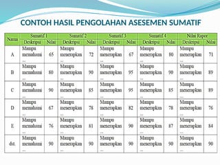 CONTOH HASIL PENGOLAHAN ASESEMEN SUMATIF
 