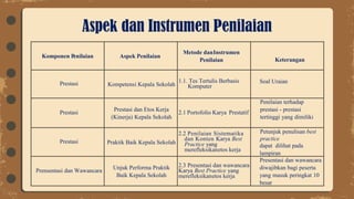 Aspek dan Instrumen Penilaian
Komponen P
enilaian Aspek Penilaian
Metode danInstrumen
Penilaian Keterangan
Prestasi Kompetensi Kepala Sekolah
1.1. Tes Tertulis Berbasis
Komputer
Soal Uraian
Prestasi
Prestasi dan Etos Kerja
(Kinerja) Kepala Sekolah
2.1 Portofolio Karya Prestatif
Penilaian terhadap
prestasi - prestasi
tertinggi yang dimiliki
Prestasi Praktik Baik Kepala Sekolah
2.2 Penilaian Sistematika
dan Konten Karya Best
Practice yang
merefleksikanetos kerja
Petunjuk penulisan best
practice
dapat dilihat pada
lampiran
Prensentasi dan Wawancara
Unjuk Performa Praktik
Baik Kepala Sekolah
2.3 Presentasi dan wawancara
Karya Best Practice yang
merefleksikanetos kerja
Presentasi dan wawancara
diwajibkan bagi peserta
yang masuk peringkat 10
besar
 