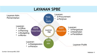 Halaman 4
LAYANAN SPBE
Layanan
PBE
Layanan:
• e-Office
• e-Planning
• e-Budgeting
• e-Monev
Layanan:
• e-Procurement
• e-Perijinan
Layanan:
• e-Kepegawaian
• e-Pensiun
Layanan:
• e-Pengaduan
• e-Kesehatan
• e-Pendidikan
Pelak
u
Usaha
G2B
G2E
ASN
G2G
Pemerintah
G2C
Masyarakat
Sumber: KemenpanRB, 2018
Layanan Adm.
Pemerintahan
Layanan Publik
 