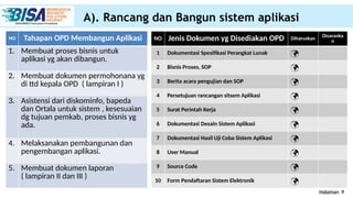 Halaman 9
NO Tahapan OPD Membangun Aplikasi
1. Membuat proses bisnis untuk
aplikasi yg akan dibangun.
2. Membuat dokumen permohonana yg
di ttd kepala OPD ( lampiran I )
3. Asistensi dari diskominfo, bapeda
dan Ortala untuk sistem , kesesuaian
dg tujuan pemkab, proses bisnis yg
ada.
4. Melaksanakan pembangunan dan
pengembangan aplikasi.
5. Membuat dokumen laporan
( lampiran II dan III )
NO Jenis Dokumen yg Disediakan OPD Diharuskan
Disaranka
n
1 Dokumentasi Spesifikasi Perangkat Lunak 
2 Bisnis Proses, SOP 
3 Berita acara pengujian dan SOP 
4 Persetujuan rancangan sitsem Aplikasi 
5 Surat Perintah Kerja 
6 Dokumentasi Desain Sistem Aplikasi 
7 Dokumentasi Hasil Uji Coba Sistem Aplikasi 
8 User Manual 
9 Source Code 
10 Form Pendaftaran Sistem Elektronik 
A). Rancang dan Bangun sistem aplikasi
 