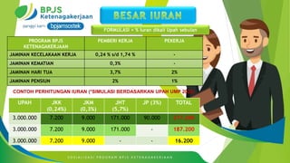 S O S I A L I S A S I P R O G R A M B P J S K E T E N A G A K E R J A A N
FORMULASI = % Iuran dikali Upah sebulan
PROGRAM BPJS
KETENAGAKERJAAN
PEMBERI KERJA PEKERJA
JAMINAN KECELAKAAN KERJA 0,24 % s/d 1,74 % -
JAMINAN KEMATIAN 0,3% -
JAMINAN HARI TUA 3,7% 2%
JAMINAN PENSIUN 2% 1%
CONTOH PERHITUNGAN IURAN (*SIMULASI BERDASARKAN UPAH UMP 2022)
UPAH JKK
(0,24%)
JKM
(0,3%)
JHT
(5,7%)
JP (3%) TOTAL
3.000.000 7.200 9.000 171.000 90.000 277.200
3.000.000 7.200 9.000 171.000 - 187.200
3.000.000 7.200 9.000 - - 16.200
 