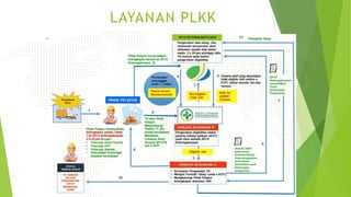 LAYANAN PLKK
 