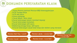 DOKUMEN PERSYARATAN KLAIM
1.Kartu Peserta Jaminan Pensiun BPJS Ketenagakerjaan
2.KTP Tenaga Kerja
3.KTP ahli waris
4.Kartu keluarga
5.Surat Nikah/ Akte nikah
6.Surat keterangan belum menikah (lajang)
7.Surat keterangan kematian
8.Surat keterangan ahli waris
9.Rekening tenaga kerja/ ahli waris
10.Surat keterangan cacad total tetap dari dokter yang merawat
Pensiun Hari Tua : 1,2,4,9
Pensiun Cacad : 1,2,4,9,10
Pensiun Janda : 1,3,4,5,7,8,9
Pensiun Anak : 1,3,4,7,8,9
Pensiun Orang Tua :
1,3,4,6,7,8,9
 