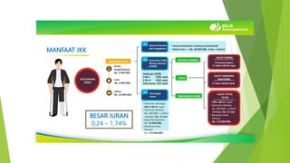 KECELAKAAN
KERJA
PENGANGKUTAN :
Darat,
Sungai/Danau
Rp. 5.000.000,-
Laut
Rp. 2.000.000,-
Udara
Rp. 10.000.000,-
Biaya Perawatan
dan Pengobatan
Sementara Tidak
Mampu Bekerja
(STMB)
Meninggal
Dunia
0 1
0 2
0 3
• Sesuai kebutuhan medisnya (Unlimited)
• Home Care  Rp. 20.000.000,- (max. 1 tahun)
Santunan STMB
6 Bln I 100% upah
6 Bln II 100% upah
Seterusnya 50% upah
• Santunan Sekaligus
60% x 80 Bln upah
• Santunan Berkala
Rp. 500.000,- x 24bln/
sekaligus Rp. 12 Juta
• Biaya Pemakaman
Rp. 10.000.000,-
• Beasiswa Anak
Peserta
Rp. 174.000.000,-
BEKERJA KEMBALI
CACAT
MENINGGAL DUNIA
CACAT FUNGSI
CACAT SEBAGIAN
ANATOMIS
CACAT TOTAL
TETAP
% Kurang Fungsi x
% Tabel x 80 Bln Upah
% Tabel x 80 Bln Upah
• 70% x 80 Bln Upah
• Santunan Berkala:
Rp. 500.000,- x 24bln/
sekaligus Rp. 12 Juta
• Beasiswa Anak
Peserta
Rp. 174.000.000,-
BESAR IURAN
0,24 – 1,74%
MANFAAT JKK
 