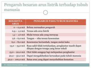 Pengaruh besaran arus listrik terhadap tubuh
manusia
PT. CREDO INDOELEKTRA, 2015
BESARNYA
ARUS
PENGARUH PADA TUBUH MANUSIA
0 – 0,9 mA Belum merasakan pengaruh
0,9 – 1,2 mA Terasa ada arus listrik
1,2 – 1,6 mA Mulai terasa ada yang merayap
1,6 – 6,0 mA Tangan – siku terasa kesemutan
6,0 – 8,0 mA Kesemutan bertambah, tangan mulai kaku
13,0 – 15,0 mA Rasa sakit tidak tertahankan, penghantar masih dapat
dilepas dengan tenaga yang besar sekali
15,0 – 20,0 mA Otot tidak sanggup lagi melepaskan penghantar
20,0 – 50,0 mA Dapat mengakibatkan kerusakan pada tubuh manusia
50,0 – 100,0 mA Batas arus yang dapat menyebabkan kematian
 