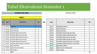 Tabel Ekuivalensi Semester 1
 