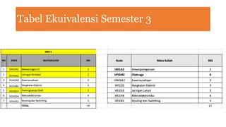 Tabel Ekuivalensi Semester 3
 