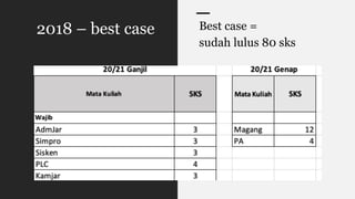 2018 – best case Best case =
sudah lulus 80 sks
 