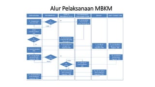 Sosialisasi MBKM Semester Ganjil Tahun Ajaran 2022.pptx