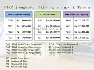 PTKP (Penghasilan Tidak Kena Pajak ) Terbaru
TK/0 : Tidak Kawin Tanpa Tanggungan K/I/0 : Suami Istri Tanpa Anak
TK/1 : Tidak Kawin Satu Tanggungan K/I/1 : Suami Istri Anak 1
TK/2 : Tidak Kawin Du Tanggungan K/I/2 : Suami Istri Anak 2
TK/3 : Tidak Kawin Tiga Tanggungan K/I/3 : Suami Istri Anak 3
K/0 : Kawin Tanpa Anak
K/1 : Kawin Anak Satu
K/2 : Kawin Anak Dua
K/3 : Kawin Anak Tiga
 