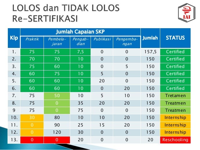 skp 3 sertifikat kalteng pd re sertifikasi iai Sosialisasi pedoman