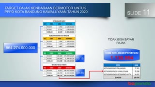 TARGET PAJAK KENDARAAN BERMOTOR UNTUK
PPPD KOTA BANDUNG KAWALUYAAN TAHUN 2020
SLIDE 11
564.274.000.000
29,85
70,15
KBM DIBLOKIR/PROTEKSI
1.136.994
TIDAK BISA BAYAR
PAJAK
 