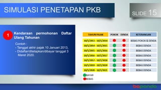 SLIDE 15SIMULASI PENETAPAN PKB
Kendaraan permohonan Daftar
Ulang Tahunan
1
Contoh :
- Tanggal akhir pajak 10 Januari 2013,
- Didaftar/ditetapkan/dibayar tanggal 3
Maret 2020.
 