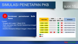 SLIDE 16SIMULASI PENETAPAN PKB
Contoh:
- Tanggal akhir pajak 1 Maret 2016,
- Telah diproteksi oleh Pemilik Sebelumnya tanggal
3 Maret 2017
- Didaftar/ditetapkan/dibayar tanggal 3 Maret 2020.
2 Kendaraan permohonan Balik
Nama
 