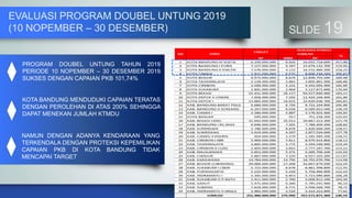 SLIDE 19
EVALUASI PROGRAM DOUBEL UNTUNG 2019
(10 NOPEMBER – 30 DESEMBER)
PROGRAM DOUBEL UNTUNG TAHUN 2019
PERIODE 10 NOPEMBER – 30 DESEMBER 2019
SUKSES DENGAN CAPAIAN PKB 101,74%
KOTA BANDUNG MENDUDUKI CAPAIAN TERATAS
DENGAN PEROLEHAN DI ATAS 200% SEHINGGA
DAPAT MENEKAN JUMLAH KTMDU
NAMUN DENGAN ADANYA KENDARAAN YANG
TERKENDALA DENGAN PROTEKSI KEPEMILIKAN
CAPAIAN PKB DI KOTA BANDUNG TIDAK
MENCAPAI TARGET
 