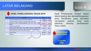 LATAR BELAKANG SLIDE 4
NO KRITERIA KBM %
1 Kendaraan hilang dan tidak melapor ke kepolisian 10.405 1,62
2 Kendaraan ditarik leasing dan lembaga penjamin lainnya 6.861 1,07
3 Kendaraan sudah dipindahtangankan (jual beli, waris, hibah,
lelang
180.413 28,04
4 Kendaraan rusak berat 2.009 0,31
5 Alamat wajib pajak tidak sesuai dengan alamat di SKPD/STNK
(pindah alamat, tidak dikenal, tidak jelas alamat, tidak ditemukan)
181.915 28,27
6 Wajib Pajak tidak merasa memiliki kendaraan 8.767 1,36
7 Alasan lainnya 253.097 39,33
JUMLAH 643.467 100,00
HASIL PENELUSURAN TAHUN 2019
KENDARAAN
DIPROTEKSI
1.136.994
KBM
Hasil Penelusuran dengan status
ditarik leasing dan dipindahtangankan
serta Kendaraan yang diproteksi
merupakan potensi yang akan
diberikan stimulus pembebasan
Tahun 2020;
 
