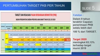 PERTUMBUHAN TARGET PKB PER TAHUN
SLIDE 5
Catatan :
Dalam 9 tahun
terakhir Capaian
penerimaan PKB
selalu lebih dari
100 % dari TARGET.
Target 2020
meningkat 63,13%
terhadap target
murni 2019
 