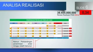 ANALISA REALISASI
SLIDE 6
39.455.000.000
Rerata Realisasi PKB IDEAL
0,34
Namun Perbandingan
penerimaan antar
minggu relatif menurun
 