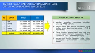 TARGET PAJAK DAERAH DAN DANA BAGI HASIL
UNTUK KOTA BANDUNG TAHUN 2020
SLIDE 8
KAPASITAS FISKAL KAB/KOTA
 Memberi tambahan penerimaan signifikan
terhadap APBD kab/kota
 Menjadi salah satu sumber pendanaan untuk
fasilitas umum & perlindungan sosial (PKB &
Pajak Rokok)
 Dapat dijadikan sebagai salah satu tolok ukur
kondisi sosio ekonomi masyarakat (tingkat
kepemilikan KBM & pemilihan jenisnya);
 Memperkuat kondisi kapasitas fiskal dalam
pembiayaan perencanaan pembangunan
daerah.
 