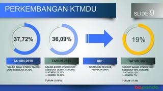 37,72% 36,09% 19%
PERKEMBANGAN KTMDU
SLIDE 9
TAHUN 2018 TAHUN 2019 TAHUN 2020
SALDO AWAL KTMDU TAHUN
2019 SEBESAR 37,72%
IKP
SALDO AKHIR KTMDU 2019
SEBESAR 36,09% TERDIRI:
 KTMDU 23,23%
 KBMDU 12,86%
TURUN (1,63%)
TARGET AKHIR KTMDU 2020
SEBESAR 19% TERDIRI:
 KTMDU 12%
 KBMDU 7%
TURUN (17,09)
INSTRUKSI KHUSUS
PIMPINAN (IKP)
 