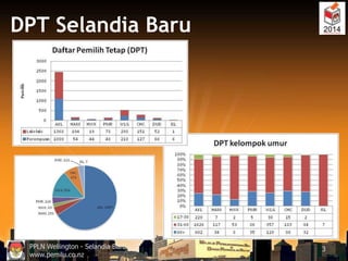 DPT Selandia Baru

PPLN Wellington - Selandia Baru
www.pemilu.co.nz

3

 