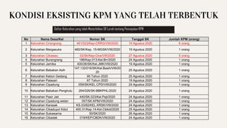 KONDISI EKSISTING KPM YANG TELAH TERBENTUK
No Nama Desa/Kel Nomor SK Tanggal SK Jumlah KPM (orang)
1 Kelurahan Cirangrang 461/023/Kep-CRRG/VIII/2020 19 Agustus 2020 6 orang
2 Kelurahan Margasuka 460/SK/Kep. 15-MGSK/VIII/2020 19 Agustus 2020 1 orang
3 Kelurahan Cikawao 02/Sk/Kep-Ckw/VIII/2020 27 Agustus 2020 5 orang
4 Kelurahan Burangrang 188/Kep.013-Kel.Brr/2020 24 Agustus 2020 1 orang
5 Kelurahan Jamika 400/26/SK/Kel.JMK/VIII/2020 19 Agustus 2020 1 orang
6 Kelurahan Babakan Asih
147.132/016/SK/Kel.Basih/VIII/20
20
25 Agustus 2020 1 orang
7 Kelurahan Kebon Gedang 95 Tahun 2020 25 Agustus 2020 1 orang
8 Kelurahan Palasari 67 Tahun 2020 19 Agustus 2020 1 orang
9 Kelurahan Cipadung 059/SK/KEL.CPD/VIII/2020 24 Agustus 2020 1 orang
10 Kelurahan Babakan Penghulu 264/026/SK-BBKPHL/2020 24 Agustus 2020 1 orang
11 Kelurahan Pasir Jati 440/SK.023/Kel.Psjt/2020 24 Agustus 2020 1 orang
12 Kelurahan Cipadung wetan 057/SK.KPM/VIII/2020 24 Agustus 2020 1 orang
13 Kelurahan Karasak KS.03/82/KEL.KRSK/VIII/2020 24 Agustus 2020 1 orang
14 Kelurahan Cibaduyut Kidul 400.31/Kep.14-Kel.Cibkid/2020 25 Agustus 2020 1 orang
15 Kelurahan Sukawarna 50/SK/2020 26 Agustus 2020 1 orang
16 Kelurahan Cibadak 019/KEP/CBDK/VIII/2020 24 Agustus 2020 1 orang
Daftar Kelurahan yang telah Menerbitkan SK Lurah tentang Penunjukan KPM
 