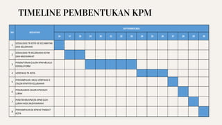 TIMELINE PEMBENTUKAN KPM
16 17 18 19 20 21 22 23 24 25 26 27 28 29 30
1
SOSIALISASI TK KOTA KE KECAMATAN
DAN KELURAHAN
2
SOSIALISASI TK KELURAHAN KE RW
DAN MASYARAKAT
3
PENDAFTARAN CALON KPMMELALUI
GOOGLE FORM
4 VERIFIKASI TK KOTA
5
PENYAMPAIAN HASIL VERIFIKASI 3
CALON KPMPER KELURAHAN
6
PENUNJUKAN CALON KPMOLEH
LURAH
7
PENETAPAN KPM(SK KPM) OLEH
LURAH HASIL MUSYAWARAH
8
PENYAMPAIAN SK KPMKE TINGKAT
KOTA
SEPTEMBER 2021
NO KEGIATAN
 