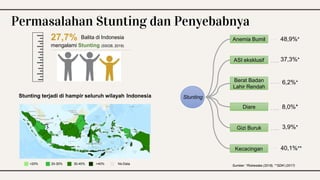 Permasalahan Stunting dan Penyebabnya
27,7% Balita di Indonesia
mengalami Stunting (SSGB, 2019)
<20% 20-30% 30-40% >40% No Data
Stunting terjadi di hampir seluruh wilayah Indonesia Stunting
Anemia Bumil
ASI eksklusif
Berat Badan
Lahir Rendah
Diare
Gizi Buruk
Kecacingan
48,9%*
37,3%*
6,2%*
8,0%*
3,9%*
Sumber: *Riskesdas (2018), **SDKI (2017)
40,1%**
 