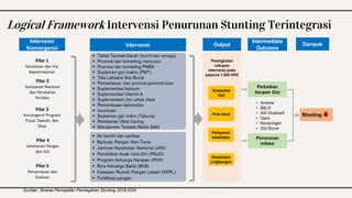 Logical Framework Intervensi Penurunan Stunting Terintegrasi
Sumber: Stranas Percepatan Pencegahan Stunting,2018-2024
 