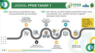 JADWAL PPDB TAHAP 1
1 3 5
6
4
2
7- 11 J u n i
PENDAFTARAN
Online mandiri / sekolah
asal/sekolah tujuan
14- 16 J u n i
VERIFIKASI DATA SISWA
17 J u n i
Rapat Dewan Guru
PENETAPAN
18 J u n i
KOORDINASI
SATDIK & CADISDIK
21J u n i
PENGUMUMAN
22-24 J u n i
DAFTAR ULANG
SMA: Jalur afirmasi, perpindahan tugas
orang tua/wali/anak guru & prestasi
SMK: Jalur afirmasi, prioritas terdekat, perpindahan tugas orang
tua/ wali/anak guru, prestasi nilai rapor unggulan
(persiapan kelas industri)
Jika tidak
lolos, dapat
mendaftar di
tahap 2
 