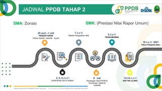 JADWAL PPDB TAHAP 2
1 3 5
6
4
2
25 Juni - 1 Juli
PENDAFTARAN
Online mandiri / sekolah tujuan
2, 5, 6 J u l i
VERIFIKASI DATA SISWA
7 J u l i
Seleksi Pengolahan Nilai
8 Juli
Penetapan Hasil PPDB &
Koordinasi Satdik &
Cadisdik
9 J u l i
PENGUMUMAN
12-14 J u l i
DAFTAR ULANG
SMA: Zonasi SMK: (Prestasi Nilai Rapor Umum)
19 J u l i 2021
Tahun Pelajaran Baru
 