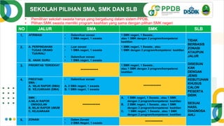 SEKOLAH PILIHAN SMA, SMK DAN SLB
• Pemilihan sekolah swasta hanya yang bergabung dalam sistem PPDB,
• Pilihan SMK swasta memliki program keahlian yang sama dengan pilihan SMK negeri
NO JALUR SMA SMK SLB
1. AFIRMASI • Dalam/luar zonasi
• 2 SMA negeri, 1 swasta
1 SMK negeri, 1 Swasta ,
atau 1 SMK dengan 2 program/kompetensi
keahlian TIDAK
BERBASIS
ZONASI
ATAUPUN
JALUR
DISESUAI
KAN
DENGAN
JENIS
KEBUTUHAN
KHUSUS
CALON
PESERTA
DIDIK
SESUAI
HASIL
DIAGNOSA
AHLI
2. A. PERPINDAHAN
TUGAS ORANG
TUA/WALI
B. ANAK GURU
• Luar zonasi
• 1 SMA negeri, 1 swasta
• Dalam/luar zonasi
• 1 SMA negeri, 1 swasta
1 SMK negeri, 1 Swasta , atau
1 SMK dengan 2 program/kompetensi keahlian
3. PRIORITAS TERDEKAT 1 SMK negeri, 1 Swasta ,
atau 1 SMK dengan 2 program/kompetensi
keahlian
4. PRESTASI:
SMA :
A. NILAI RAPOR (SMA)
B. KEJUARAAN (SMA)
• Dalam/luar zonasi
A. 2 SMA negeri, 1 swasta
B. 1 SMA negeri, 1 swasta
SMK :
A.NILAI RAPOR
UNGGULAN
B. NILAI RAPOR UMUM
C. KEJUARAAN
------------
A. 1 SMK negeri, 1 Swasta , atau 1 SMK
dengan 2 program/kompetensi keahlian
B. 2 SMK negeri, 1 Swasta , atau 1 SMK
dengan 2 program/kompetensi keahlian
C. 1 SMK negeri, 1 Swasta , atau 1 SMK
dengan 2 program/kompetensi keahlian
5. ZONASI • Dalam Zonasi
• 2 SMA Negeri, 1 swasta
 