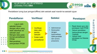 ALUR PPDB JALUR AFIRMASI
(DISABILITAS) SMA
Pendaftaran
• Log in oleh
sekolah tujuan
dengan akun yang
telah diberikan ke
sekolah asal
• Mengisi data pada
format pendaftaran
PPDB
• Menyerahkan
persyaratan PPDB
Pendaftaran luring (luar jaringan/offline) oleh sekolah asal/ mandiri ke sekolah tujuan
▪ Verifikasi
data oleh
panitia
sekolah
▪ Cetak bukti
pendaftaran
Seleksi Penetapan
• Rapat dewan guru dan
penetapan hasil PPDB
▪ Satuan pendidikan
berkoordinasi dengan
Cadisdik.
• Upload hasil
penetapan ke Website
PPDB
P
E
N
G
U
M
U
M
A
N
Verifikasi
• Administrasi
• Kesesuaian
dengan
ketersediaan
SDM pendidik
dan sarana
prasarana
 