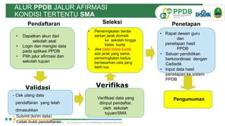 ALUR PPDB JALUR AFIRMASI
KONDISI TERTENTU SMA
Pendaftaran
• Dapatkan akun dari
sekolah asal
• Login dan mengisi data
pada aplikasi PPDB
• Pilih jalur afirmasi dan
sekolah tujuan
Verifikas
i
Pengumuman
Validasi
- Cek ulang data
pendaftaran yang telah
dimasukkan
- Submit (kirim data)
- Cetak bukti pendaftaran
Seleksi
• Pemeringkatan berda-
sarkan jarak domisili
ke sekolah hingga
batas kuota
• Jika pada batas kuota
ada jarak yang sama,
pemeringkatan kedua
berdasarkan usia yang
lebih tua.
Verifikasi data yang
diinput pendaftar,
oleh sekolah
tujuan/SMA
Penetapan
• Rapat dewan guru
dan
penetapan hasil
PPDB
• Satuan pendidikan
berkoordinasi dengan
Cadisdik
• Input data hasil
penetapan ke sistem
PPDB
 
