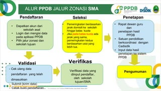 ALUR PPDB JALUR ZONASI SMA
Pendaftaran
• Dapatkan akun dari
sekolah asal
• Login dan mengisi data
pada aplikasi PPDB
• Pilih jalur zonasi dan
sekolah tujuan
Verifikas
i
Pengumuman
Validasi
- Cek ulang data
pendaftaran yang telah
dimasukkan
- Submit (kirim data)
- Cetak bukti pendaftaran
Seleksi
• Pemeringkatan berdasarkan
jarak domisili ke sekolah
hingga batas kuota
• Jika pada batas kuota ada
jarak yang sama,
pemeringkatan kedua
berdasarkan usia yang
lebih tua.
Verifikasi data yang
diinput pendaftar,
oleh sekolah
tujuan/SMA
Penetapan
• Rapat dewan guru
dan
penetapan hasil
PPDB
• Satuan pendidikan
berkoordinasi dengan
Cadisdik
• Input data hasil
penetapan ke sistem
PPDB
 