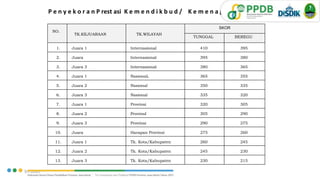P e n y e k o r a n P rest asi K e m e n d i k b u d / K e m e n a g
NO.
TK.KEJUARAAN TK.WILAYAH
SKOR
TUNGGAL BEREGU
1. Juara 1 Internasional 410 395
2. Juara Internasional 395 380
3. Juara 3 Internasional 380 365
4. Juara 1 NasionaL 365 355
5. Juara 2 Nasional 350 335
6. Juara 3 Nasional 335 320
7. Juara 1 Provinsi 320 305
8. Juara 2 ProvinsI 305 290
9. Juara 3 Provinsi 290 275
10. Juara Harapan Provinsi 275 260
11. Juara 1 Tk. Kota/Kabupaten 260 245
12. Juara 2 Tk. Kota/Kabupaten 245 230
13. Juara 3 Tk. Kota/Kabupaten 230 215
5/7/2020
46
 