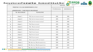 P e n y e k o r a n P re st asi N on K e m e n d i k b u d /K e m e n a g
PRESTASI DI LUAR KEMENDIKBUD ATAU
KEMENDAGRI / DARI INDUK ORGANISASI
S K O R
T U N G G A L B E R E G U
TK. KEJUARAAN TK.WILAYAH
1. Juara 1 Tk. I n t e r n a s i o n a l 400 390
2. Juara 2 Tk. I n t e r n a s i o n a l 385 375
3. Juara 3 Tk. I n t e r n a s i o n a l 370 360
4. Juara 1 Tk. N a s i o n a l 355 350
5. Juara 2 Tk. N a s i o n a l 340 330
6. Juara 3 Tk. N a s i o n a l 325 315
7. Juara 1 Tk. P r o v i n s i 310 300
8. Juara 2 Tk. P r o v i n s I 295 285
9. Juara 3 Tk. P r o v i n s i 280 270
10. Juara H a r a p a n P r o v i n s i 265 255
11. Juara 1 Tk. K o t a / K a b u p a t e n 250 240
12. Juara 2 Tk. K o t a / K a b u p a t e n 235 225
13. Juara 3 Tk. K o t a / K a b u p a t e n 220 210
47
 