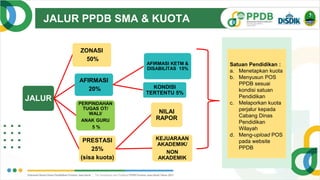 JALUR PPDB SMA & KUOTA
JALUR
ZONASI
50%
AFIRMASI
20%
AFIRMASI KETM &
DISABILITAS 15%
KONDISI
TERTENTU 5%
PERPINDAHAN
TUGAS OT/
WALI/
ANAK GURU
5 %
PRESTASI
25%
(sisa kuota)
NILAI
RAPOR
KEJUARAAN
AKADEMIK/
NON
AKADEMIK
Satuan Pendidikan :
a. Menetapkan kuota
b. Menyusun POS
PPDB sesuai
kondisi satuan
Pendidikan
c. Melaporkan kuota
perjalur kepada
Cabang Dinas
Pendidikan
Wilayah
d. Meng-upload POS
pada website
PPDB
 