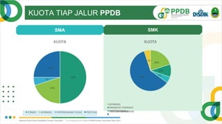 KUOTA TIAP JALUR PPDB
SMA SMK
 