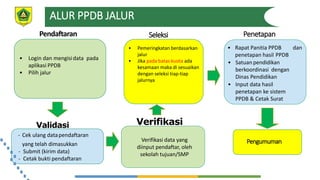 ALUR PPDB JALUR
Pendaftaran
• Login dan mengisidata pada
aplikasi PPDB
• Pilih jalur
Verifikasi
Pengumuman
Validasi
- Cek ulang datapendaftaran
yang telah dimasukkan
- Submit (kirim data)
- Cetak bukti pendaftaran
Seleksi
• Pemeringkatan berdasarkan
jalur
• Jika pada batas kuota ada
kesamaan maka di sesuaikan
dengan seleksi tiap-tiap
jalurnya
Verifikasi data yang
diinput pendaftar, oleh
sekolah tujuan/SMP
Penetapan
• Rapat Panitia PPDB dan
penetapan hasil PPDB
• Satuan pendidikan
berkoordinasi dengan
Dinas Pendidikan
• Input data hasil
penetapan ke sistem
PPDB & Cetak Surat
 